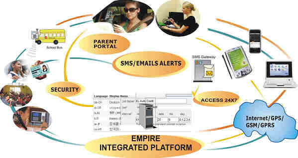 school attendance,student attendance using RFID,student attendance using FingerPrint